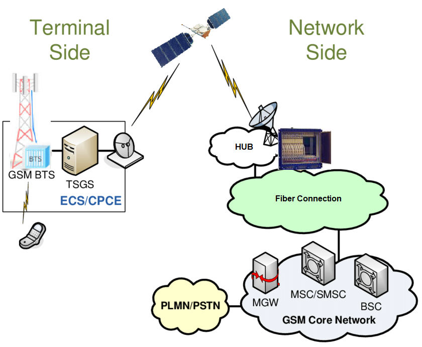 مخابرات روستایی مخابرات روستایی